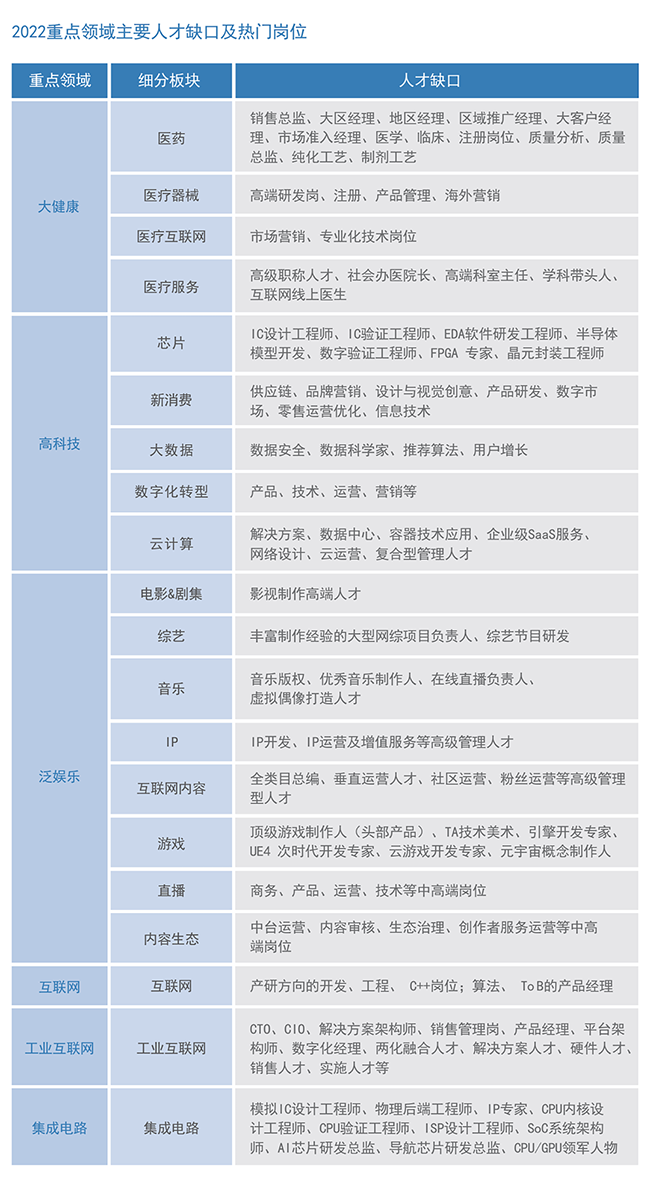 尊龙凯时国际2022薪酬报告重点领域主要人才缺口及热门岗位