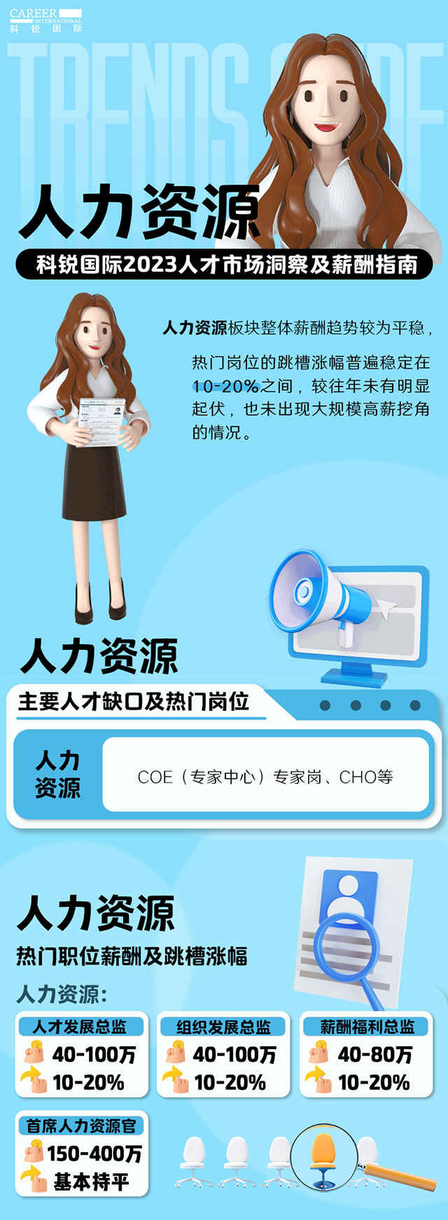 知名猎头公司尊龙凯时国际陆续在第11年发布薪酬报告——《2023人才市场洞察及薪酬指南-人力资源篇》