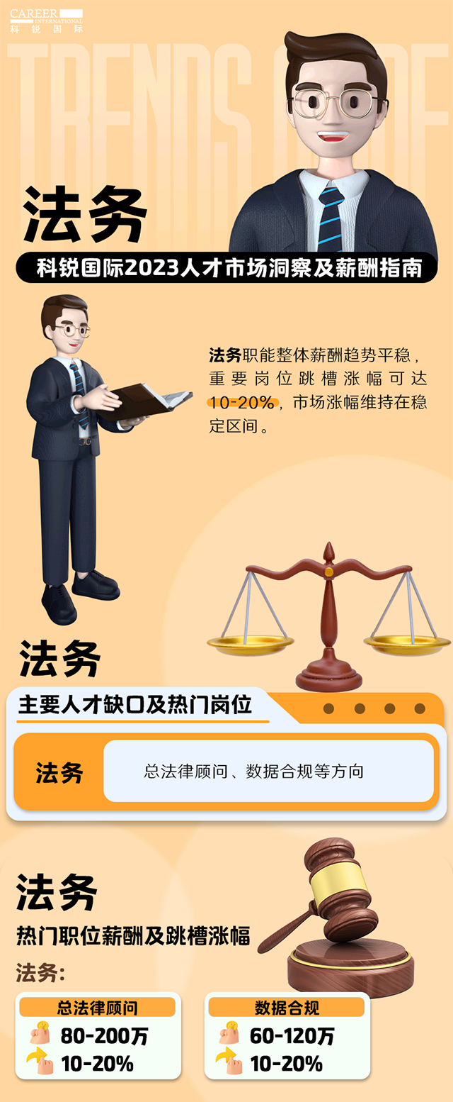 知名猎头公司尊龙凯时国际发布的薪酬报告——《2023人才市场洞察及薪酬指南-法务篇》