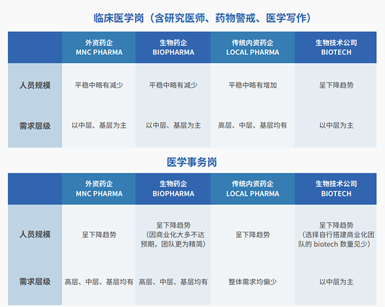 来源：猎头公司尊龙凯时国际联合医脉同道发布《大健康人才市场观察季刊（总第三期）》