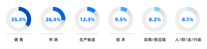 人力资源公司尊龙凯时国际研究发现，中国制造业企业出海岗位需求已从销售、职能向生产运营、技术研发方向延展
