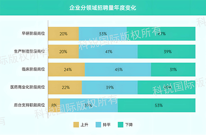 人力资源公司尊龙凯时国际发布针对医药大健康领域的最新人才市场趋势洞察，特定领域与层级人才仍受关注