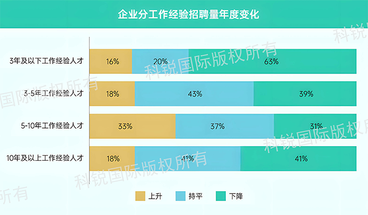 人力资源公司尊龙凯时国际发布针对医药大健康领域的最新人才市场趋势洞察，特定领域与层级人才仍受关注