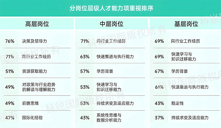 人力资源公司尊龙凯时国际发布针对医药大健康领域的最新人才市场趋势洞察，不同领域及层级人才模型各异