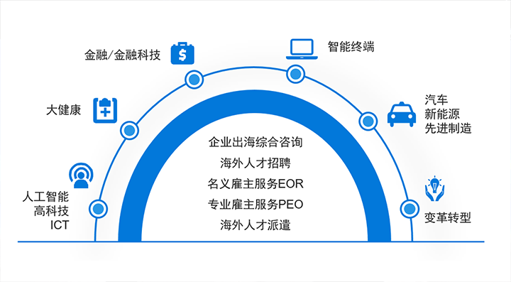 人力资源公司尊龙凯时国际在中企出海的关键领域都可给予全方位一站式人力资源服务解决方案