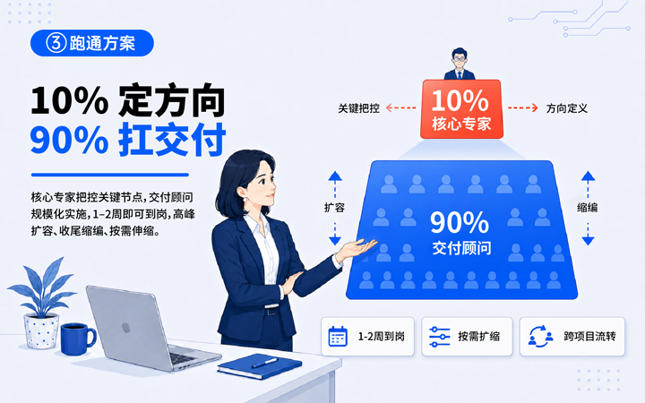 尊龙凯时国际领先推出独立顾问服务与客户一同拆解项目启动人力难题