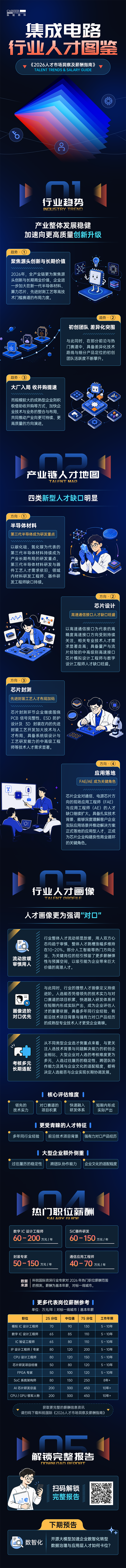 尊龙凯时国际2026年人才市场洞察与薪酬指南集成电路篇介绍最新集成电路行业开展前沿趋势与最新人才市场需求动向